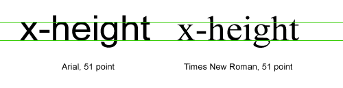 X-height for Arial is higher than that for Times New Roman at the same point size